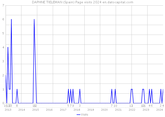 DAPHNE TIELEMAN (Spain) Page visits 2024 