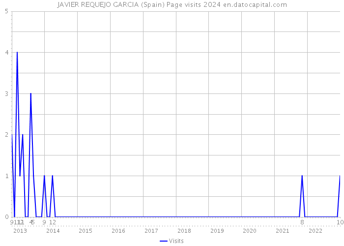 JAVIER REQUEJO GARCIA (Spain) Page visits 2024 