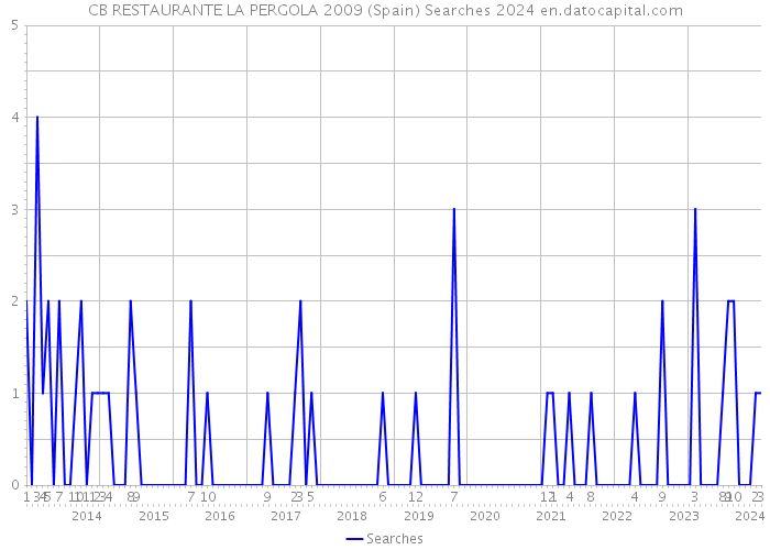 CB RESTAURANTE LA PERGOLA 2009 (Spain) Searches 2024 