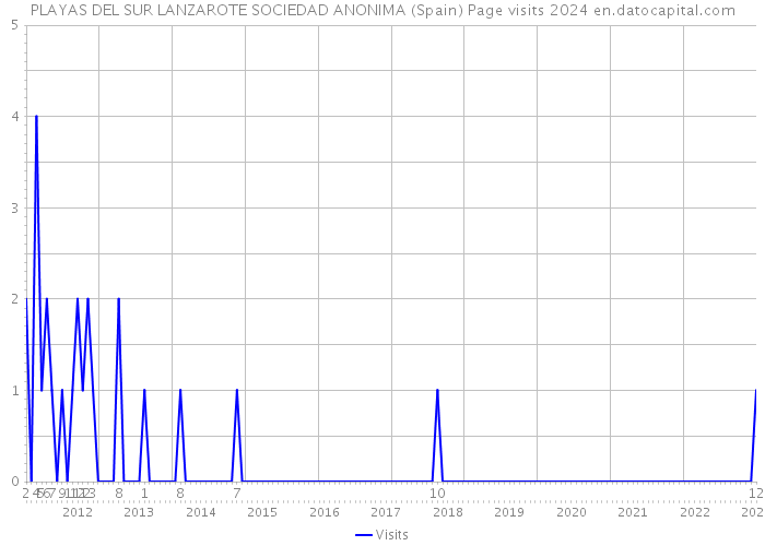 PLAYAS DEL SUR LANZAROTE SOCIEDAD ANONIMA (Spain) Page visits 2024 