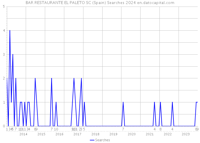 BAR RESTAURANTE EL PALETO SC (Spain) Searches 2024 