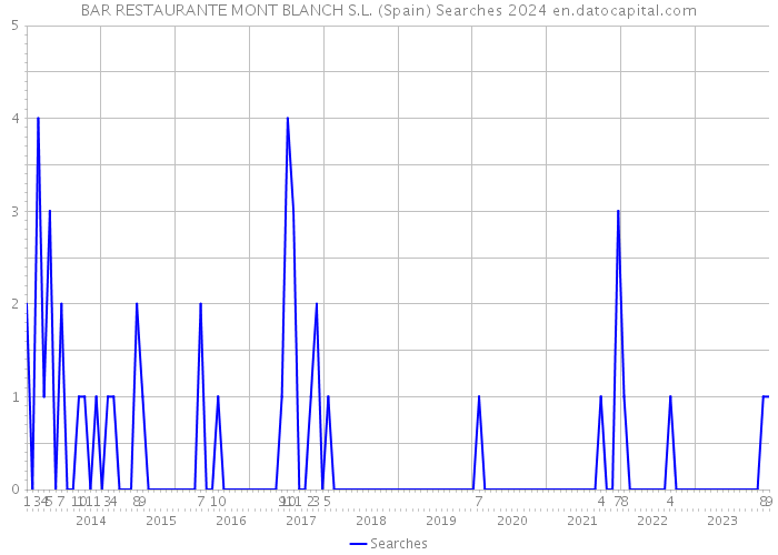 BAR RESTAURANTE MONT BLANCH S.L. (Spain) Searches 2024 