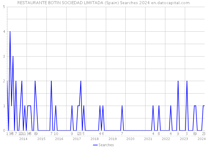 RESTAURANTE BOTIN SOCIEDAD LIMITADA (Spain) Searches 2024 