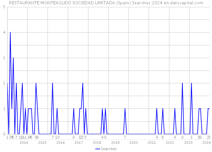 RESTAURANTE MONTEAGUDO SOCIEDAD LIMITADA (Spain) Searches 2024 