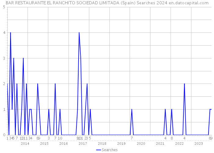 BAR RESTAURANTE EL RANCHITO SOCIEDAD LIMITADA (Spain) Searches 2024 