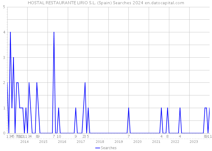 HOSTAL RESTAURANTE LIRIO S.L. (Spain) Searches 2024 