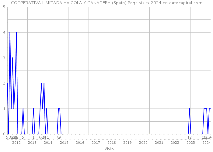COOPERATIVA LIMITADA AVICOLA Y GANADERA (Spain) Page visits 2024 