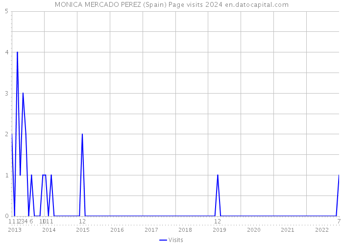 MONICA MERCADO PEREZ (Spain) Page visits 2024 