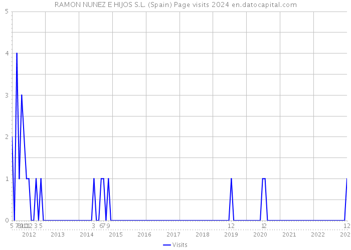 RAMON NUNEZ E HIJOS S.L. (Spain) Page visits 2024 