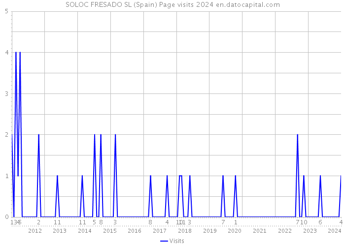 SOLOC FRESADO SL (Spain) Page visits 2024 