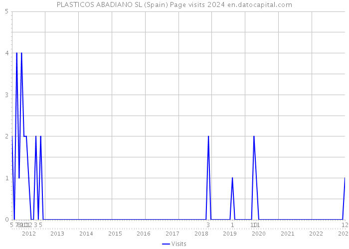 PLASTICOS ABADIANO SL (Spain) Page visits 2024 