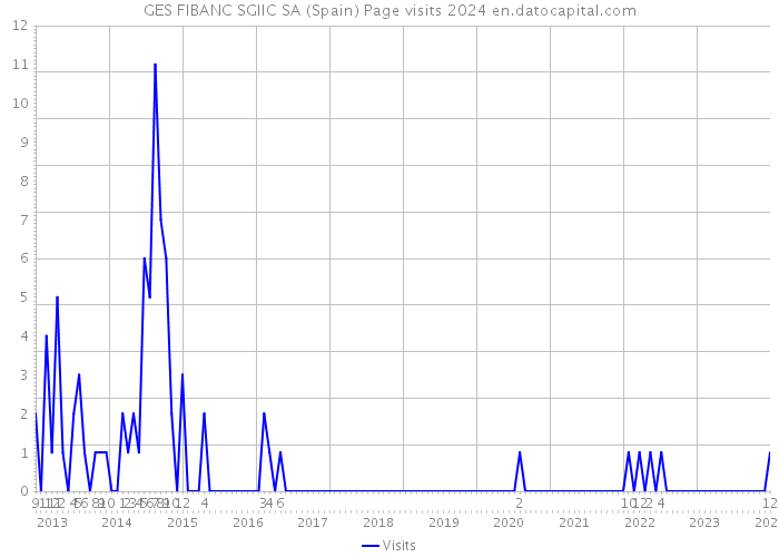 GES FIBANC SGIIC SA (Spain) Page visits 2024 