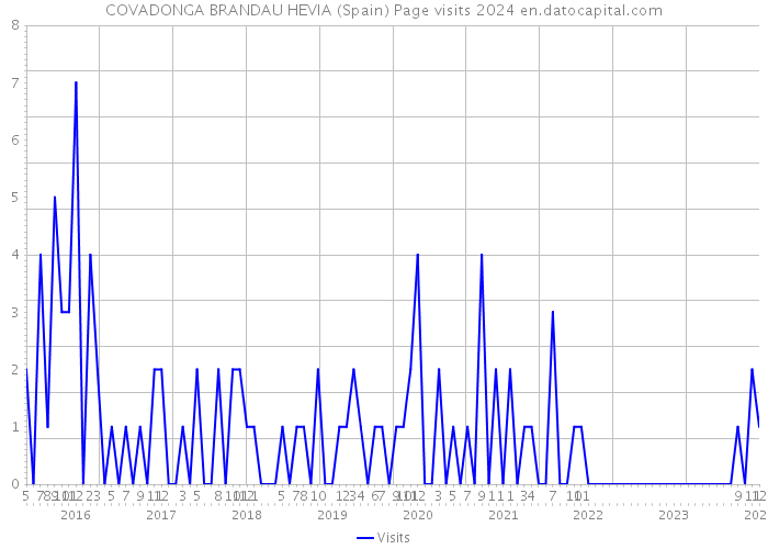 COVADONGA BRANDAU HEVIA (Spain) Page visits 2024 