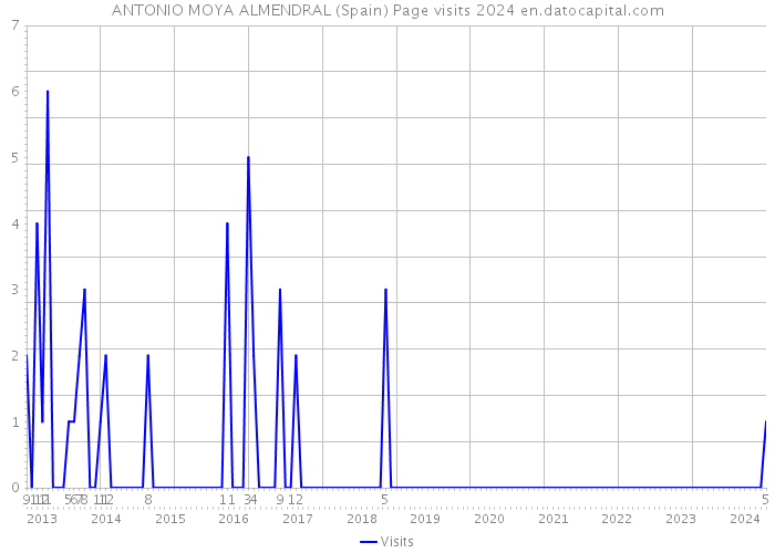 ANTONIO MOYA ALMENDRAL (Spain) Page visits 2024 
