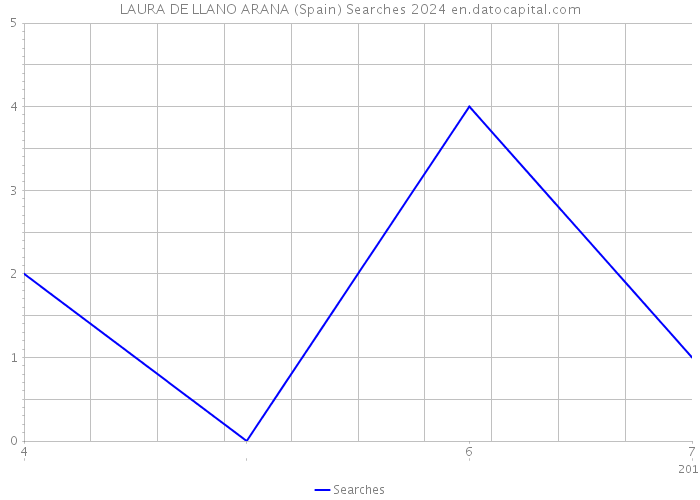 LAURA DE LLANO ARANA (Spain) Searches 2024 