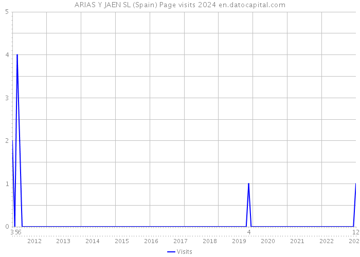 ARIAS Y JAEN SL (Spain) Page visits 2024 