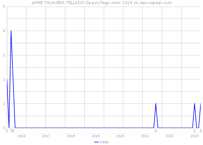 JAIME TALAVERA TELLADO (Spain) Page visits 2024 