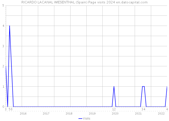 RICARDO LACANAL WIESENTHAL (Spain) Page visits 2024 