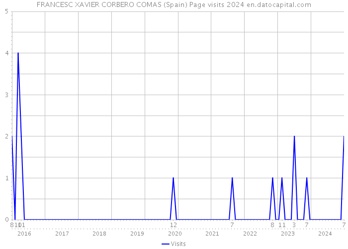 FRANCESC XAVIER CORBERO COMAS (Spain) Page visits 2024 