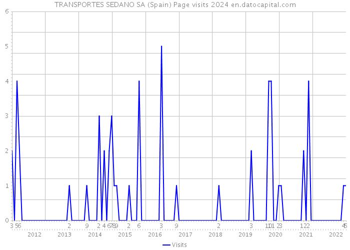 TRANSPORTES SEDANO SA (Spain) Page visits 2024 