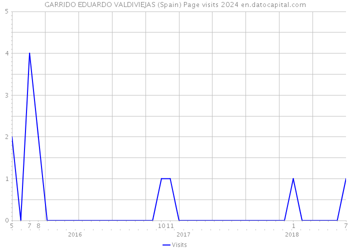 GARRIDO EDUARDO VALDIVIEJAS (Spain) Page visits 2024 