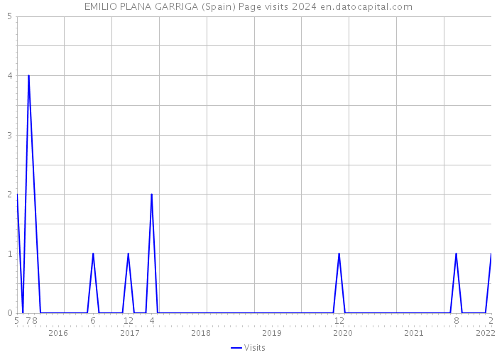 EMILIO PLANA GARRIGA (Spain) Page visits 2024 