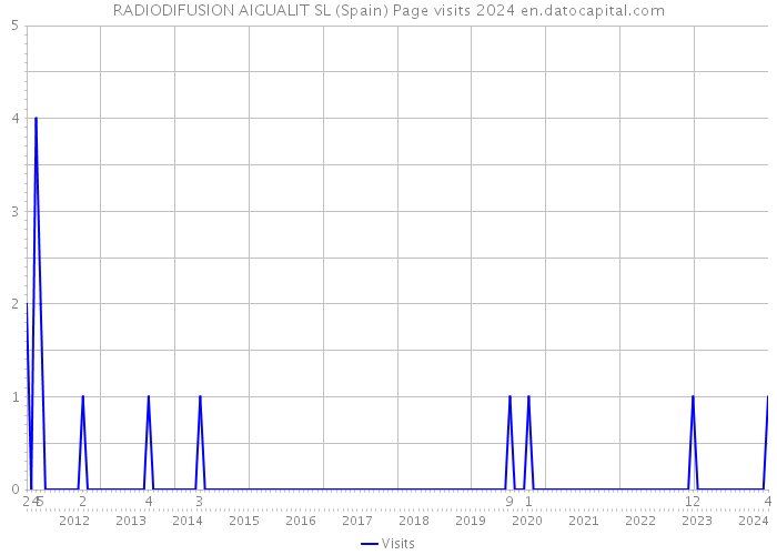 RADIODIFUSION AIGUALIT SL (Spain) Page visits 2024 