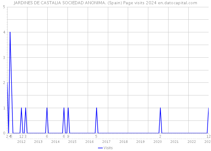 JARDINES DE CASTALIA SOCIEDAD ANONIMA. (Spain) Page visits 2024 