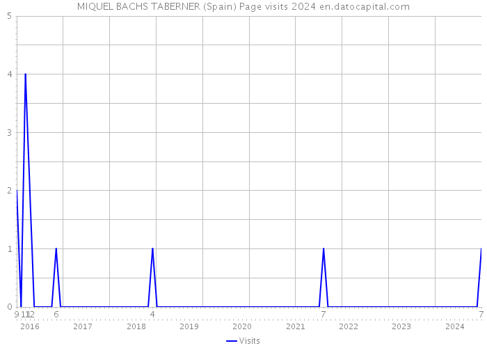 MIQUEL BACHS TABERNER (Spain) Page visits 2024 