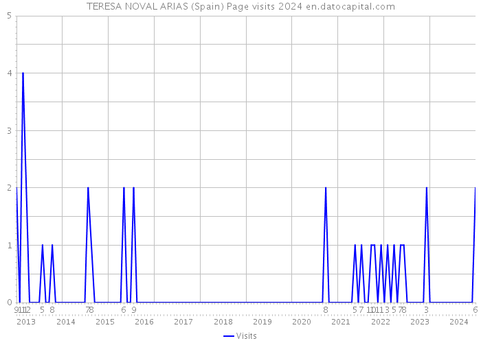 TERESA NOVAL ARIAS (Spain) Page visits 2024 