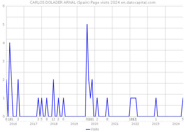 CARLOS DOLADER ARNAL (Spain) Page visits 2024 