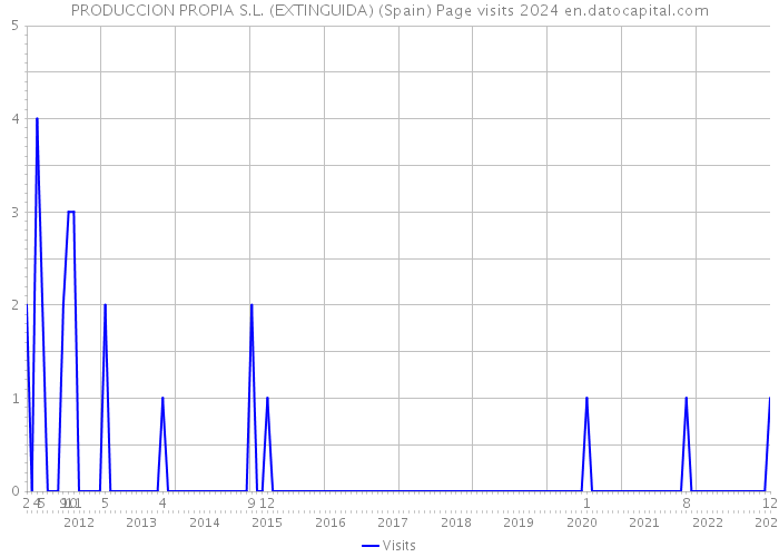 PRODUCCION PROPIA S.L. (EXTINGUIDA) (Spain) Page visits 2024 