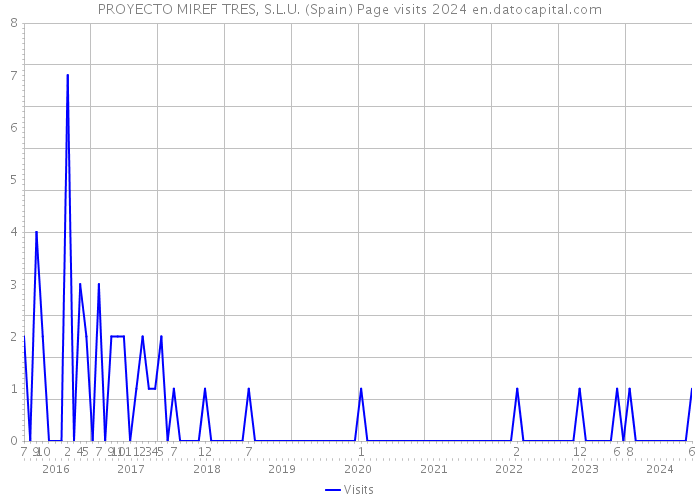 PROYECTO MIREF TRES, S.L.U. (Spain) Page visits 2024 