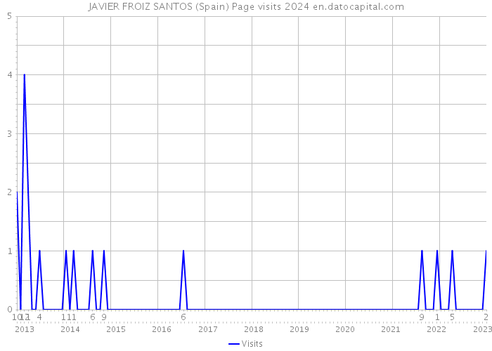 JAVIER FROIZ SANTOS (Spain) Page visits 2024 
