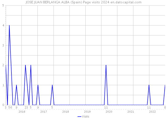 JOSE JUAN BERLANGA ALBA (Spain) Page visits 2024 