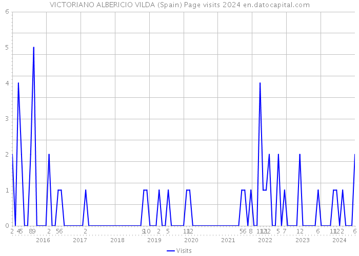 VICTORIANO ALBERICIO VILDA (Spain) Page visits 2024 