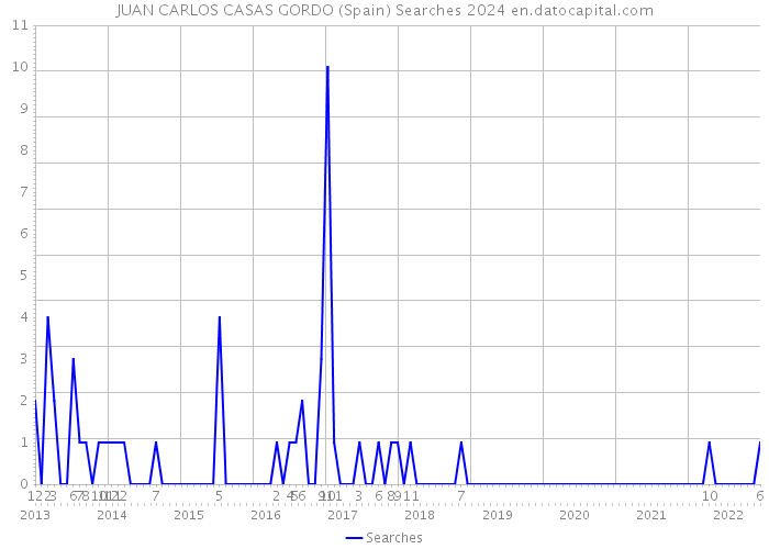 JUAN CARLOS CASAS GORDO (Spain) Searches 2024 