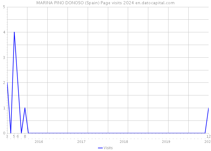 MARINA PINO DONOSO (Spain) Page visits 2024 