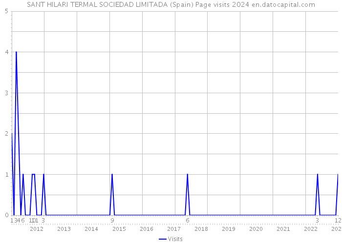 SANT HILARI TERMAL SOCIEDAD LIMITADA (Spain) Page visits 2024 