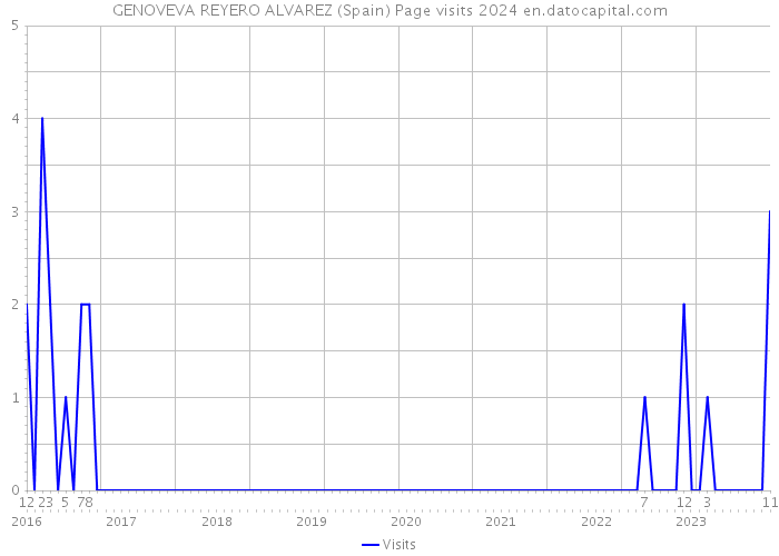 GENOVEVA REYERO ALVAREZ (Spain) Page visits 2024 