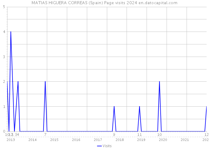 MATIAS HIGUERA CORREAS (Spain) Page visits 2024 