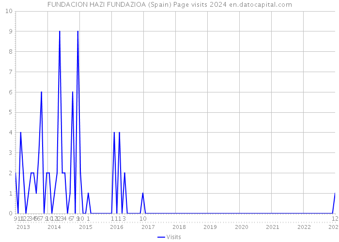 FUNDACION HAZI FUNDAZIOA (Spain) Page visits 2024 