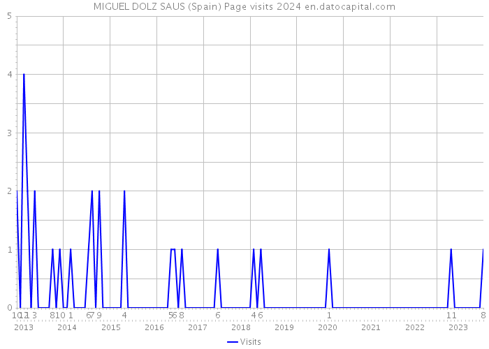 MIGUEL DOLZ SAUS (Spain) Page visits 2024 