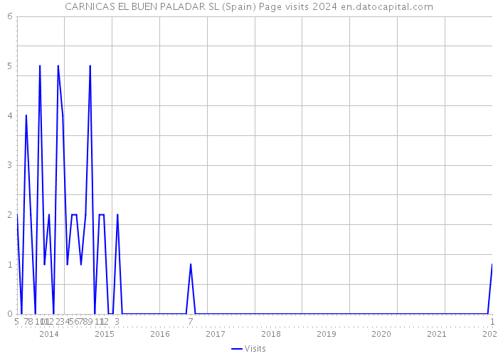 CARNICAS EL BUEN PALADAR SL (Spain) Page visits 2024 