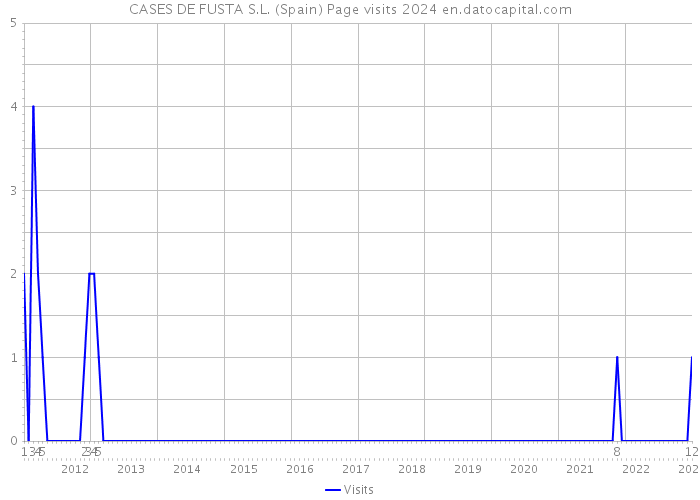 CASES DE FUSTA S.L. (Spain) Page visits 2024 
