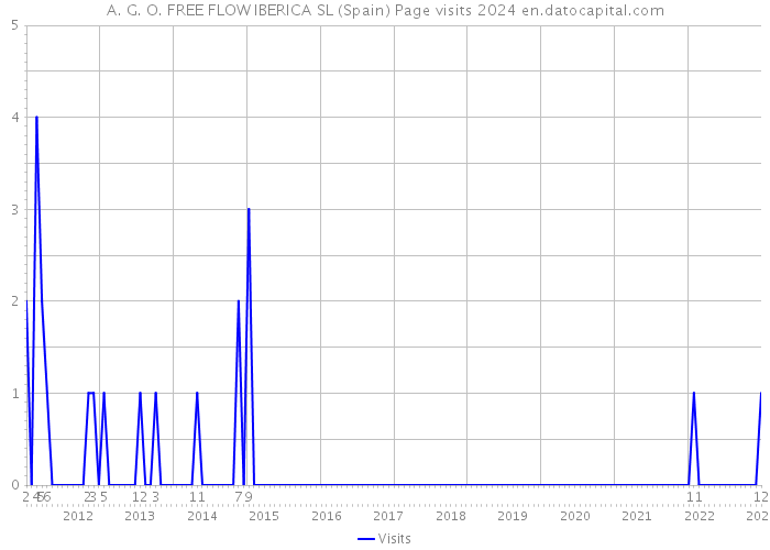A. G. O. FREE FLOW IBERICA SL (Spain) Page visits 2024 