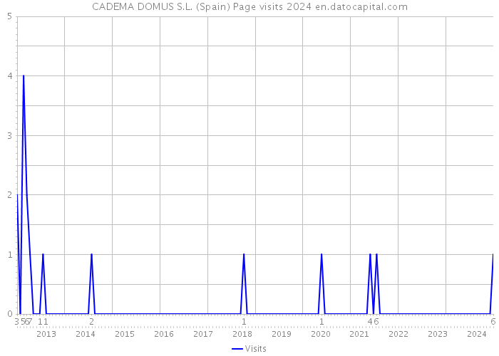 CADEMA DOMUS S.L. (Spain) Page visits 2024 