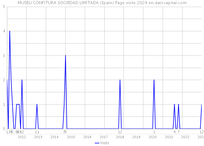 MUSEU CONFITURA SOCIEDAD LIMITADA (Spain) Page visits 2024 