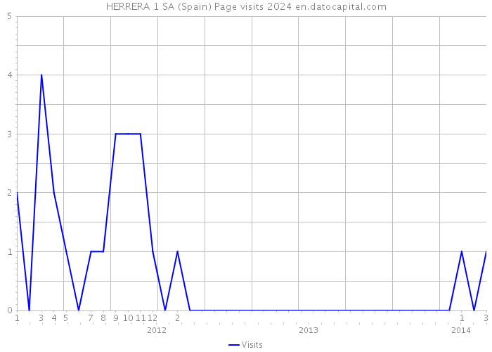 HERRERA 1 SA (Spain) Page visits 2024 