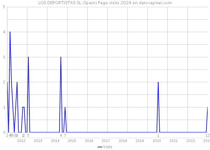 LOS DEPORTISTAS SL (Spain) Page visits 2024 